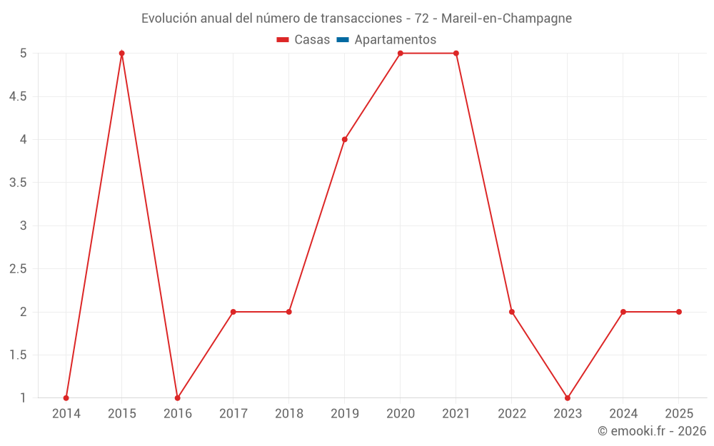 Evolución anual del número de transacciones - 72 - Mareil-en-Champagne