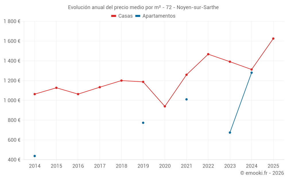 Evolución anual del precio medio por m² - 72 - Noyen-sur-Sarthe