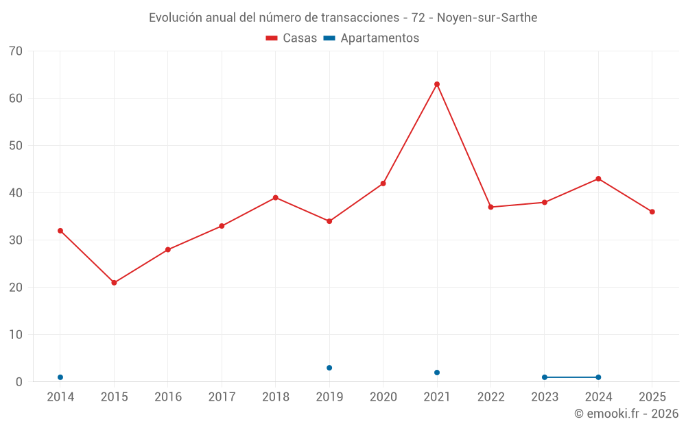 Evolución anual del número de transacciones - 72 - Noyen-sur-Sarthe