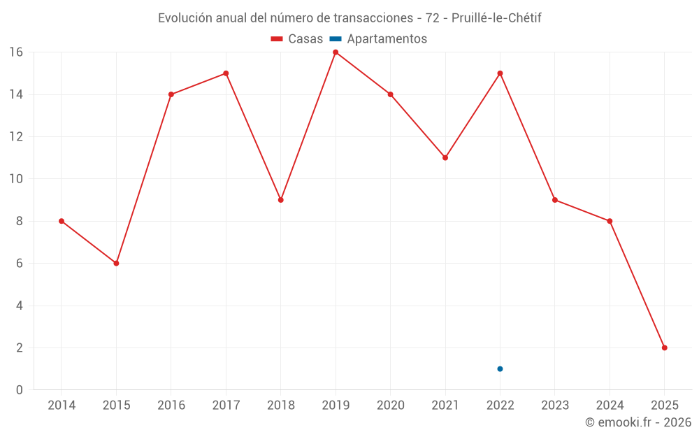 Evolución anual del número de transacciones - 72 - Pruillé-le-Chétif