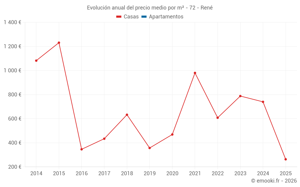 Evolución anual del precio medio por m² - 72 - René