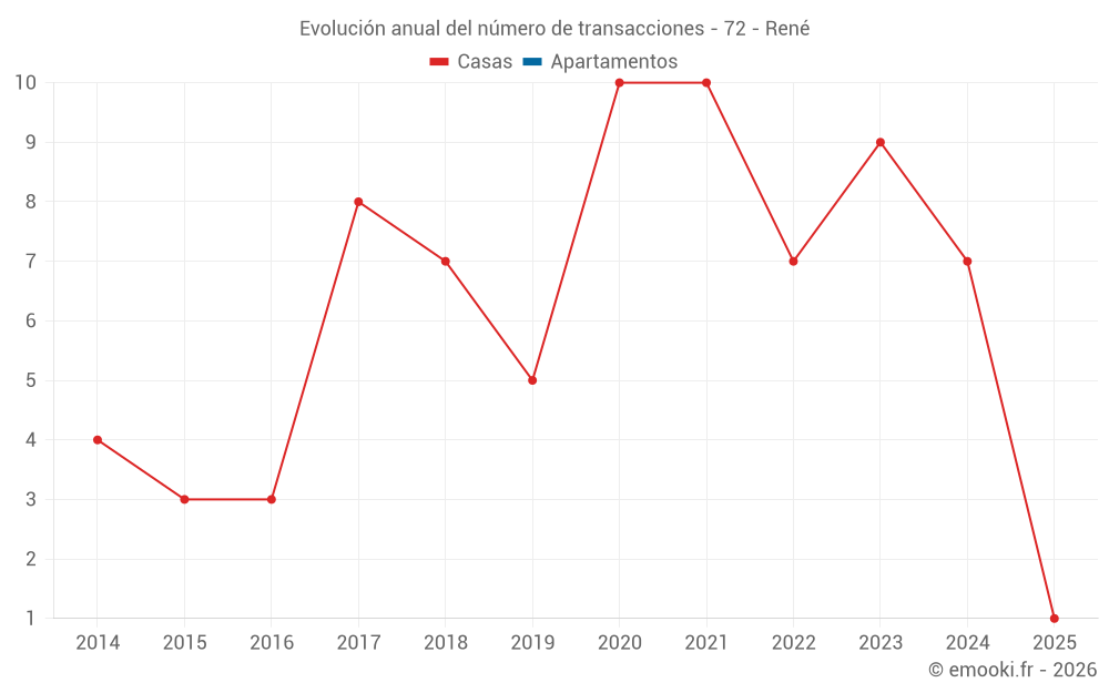 Evolución anual del número de transacciones - 72 - René