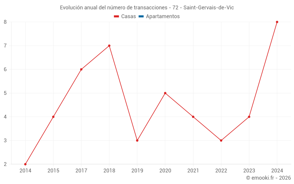 Evolución anual del número de transacciones - 72 - Saint-Gervais-de-Vic
