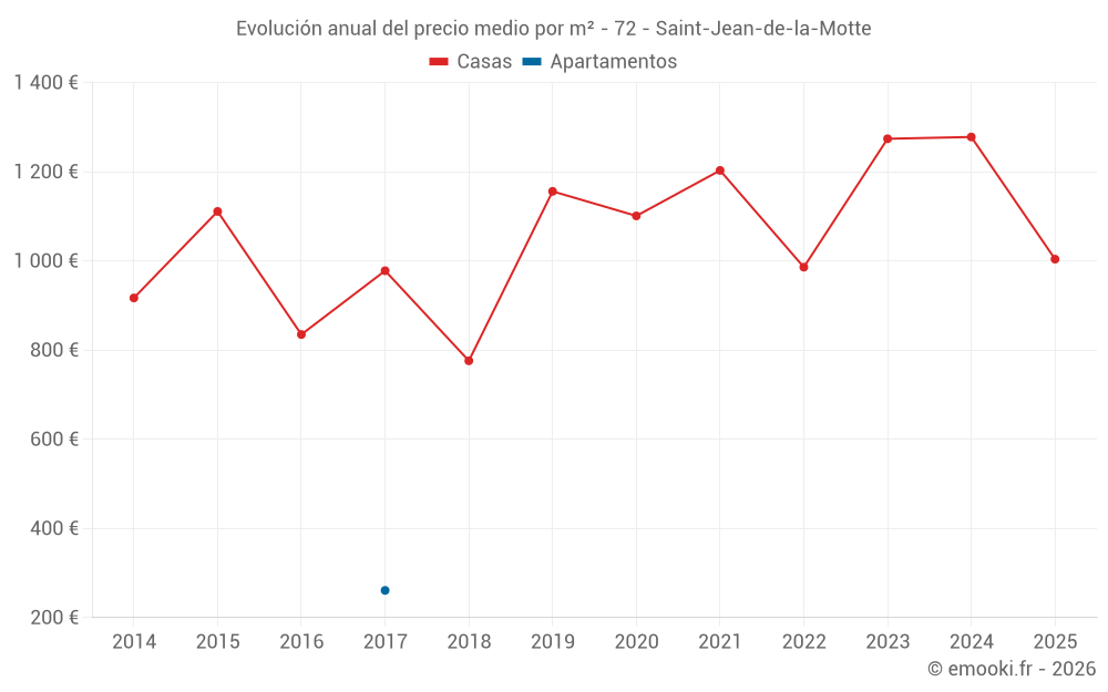 Evolución anual del precio medio por m² - 72 - Saint-Jean-de-la-Motte