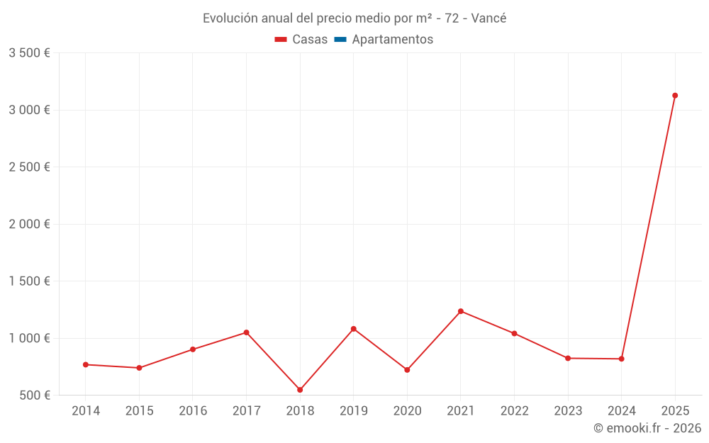Evolución anual del precio medio por m² - 72 - Vancé