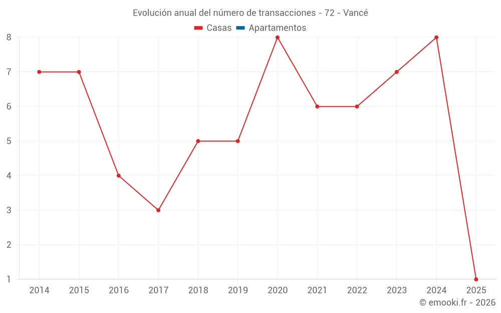 Evolución anual del número de transacciones - 72 - Vancé
