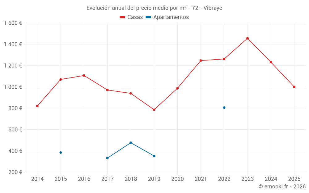 Evolución anual del precio medio por m² - 72 - Vibraye
