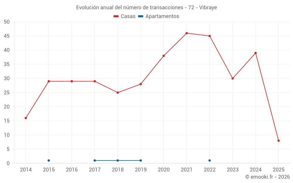 Evolución anual del número de transacciones - 72 - Vibraye
