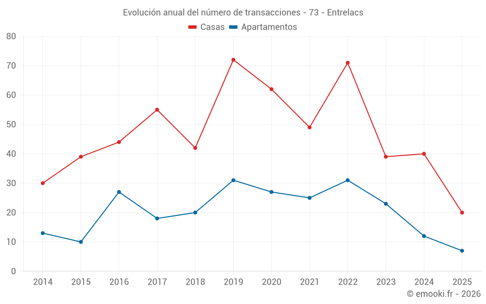 Evolución anual del número de transacciones - 73 - Entrelacs