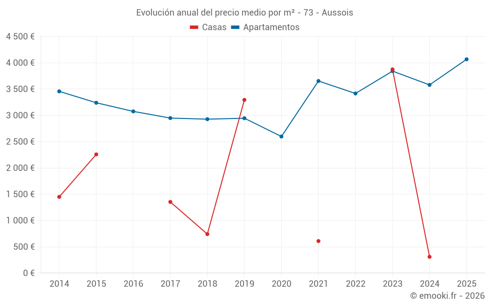 Evolución anual del precio medio por m² - 73 - Aussois