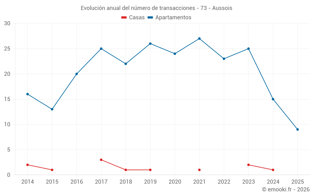 Evolución anual del número de transacciones - 73 - Aussois