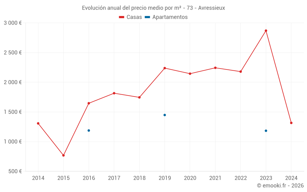 Evolución anual del precio medio por m² - 73 - Avressieux