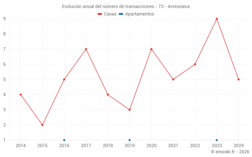 Evolución anual del número de transacciones - 73 - Avressieux