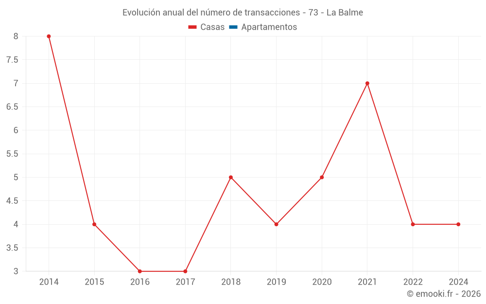 Evolución anual del número de transacciones - 73 - La Balme