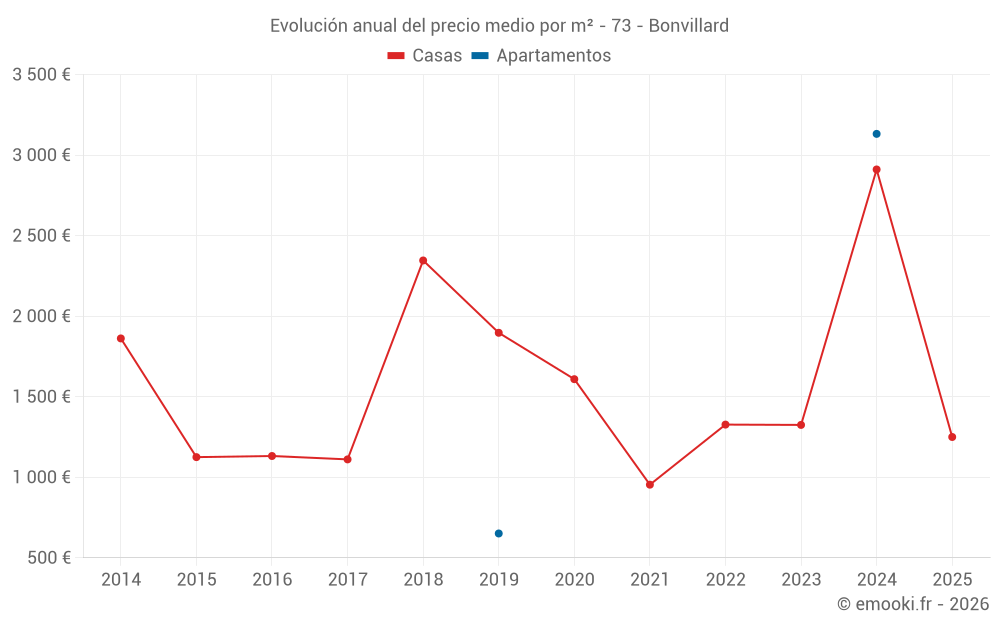 Evolución anual del precio medio por m² - 73 - Bonvillard