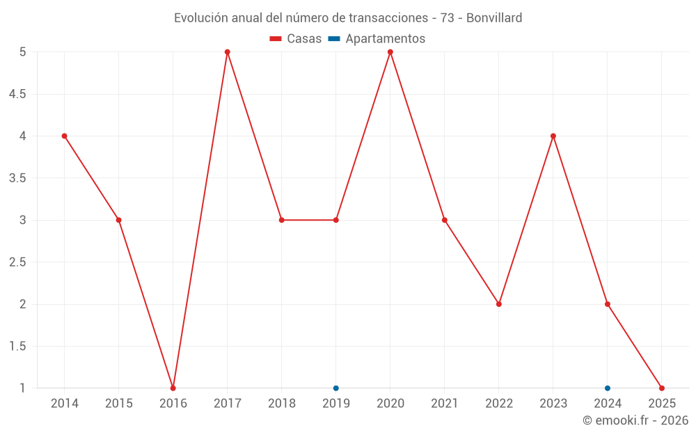 Evolución anual del número de transacciones - 73 - Bonvillard
