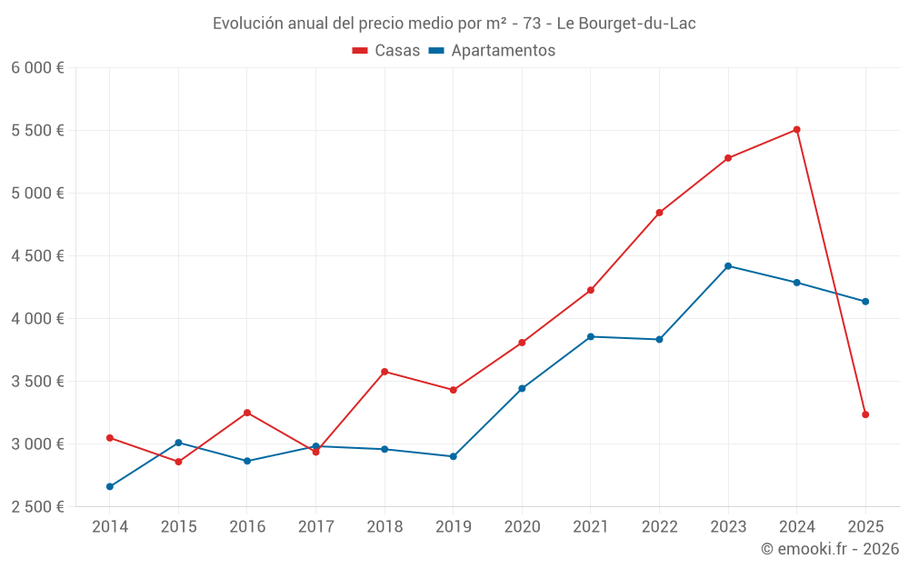 Evolución anual del precio medio por m² - 73 - Le Bourget-du-Lac