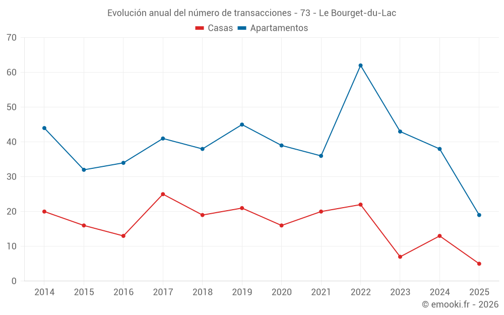Evolución anual del número de transacciones - 73 - Le Bourget-du-Lac