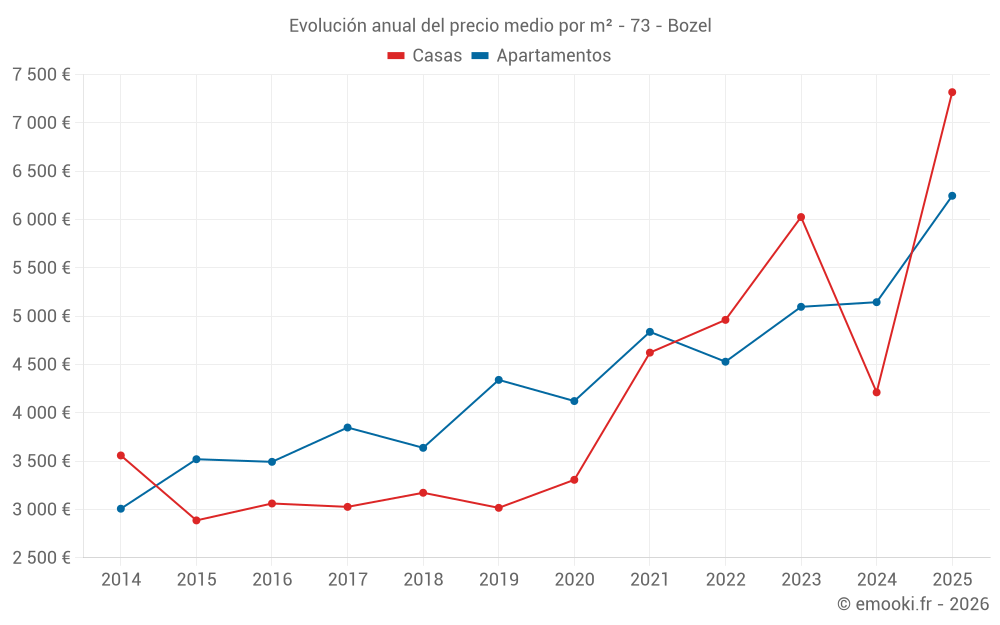 Evolución anual del precio medio por m² - 73 - Bozel