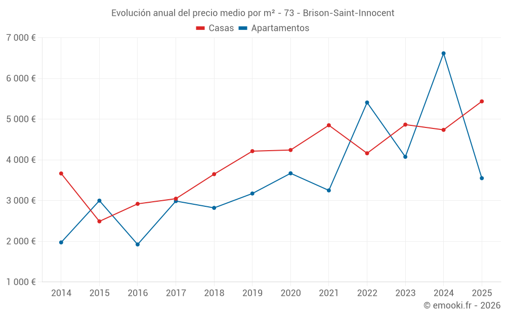 Evolución anual del precio medio por m² - 73 - Brison-Saint-Innocent
