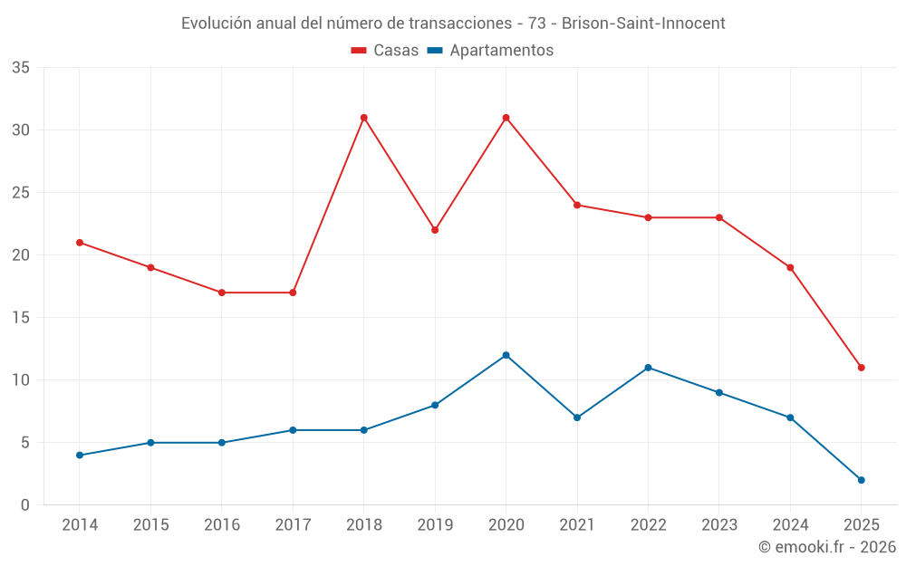Evolución anual del número de transacciones - 73 - Brison-Saint-Innocent
