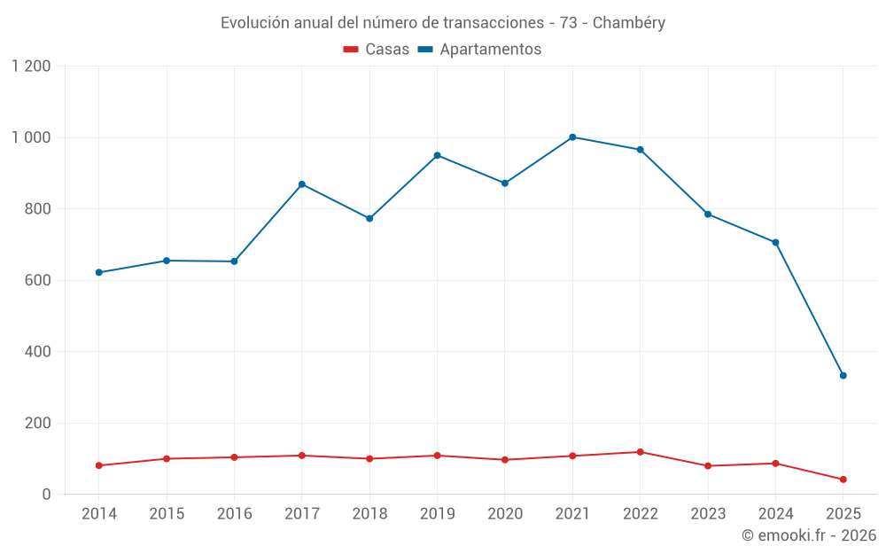 Evolución anual del número de transacciones - 73 - Chambéry