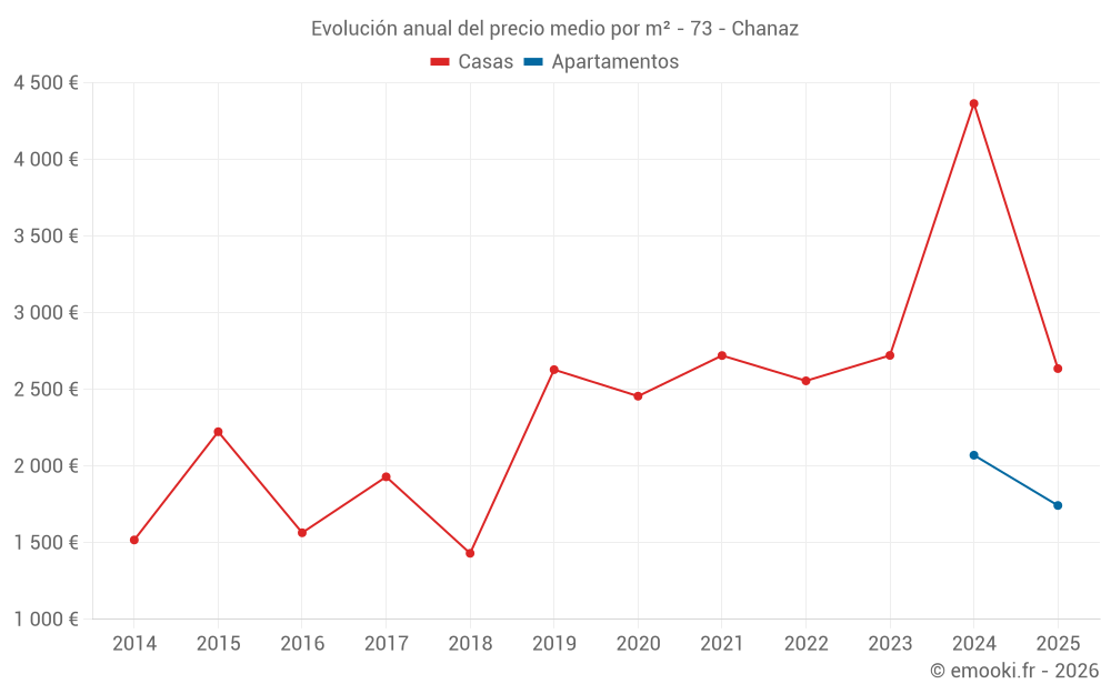 Evolución anual del precio medio por m² - 73 - Chanaz