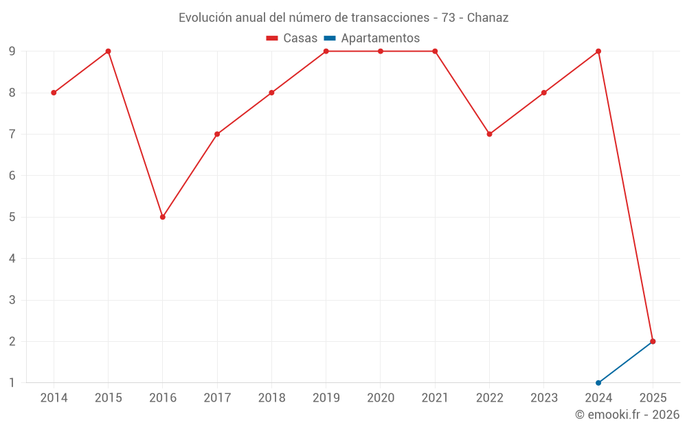 Evolución anual del número de transacciones - 73 - Chanaz