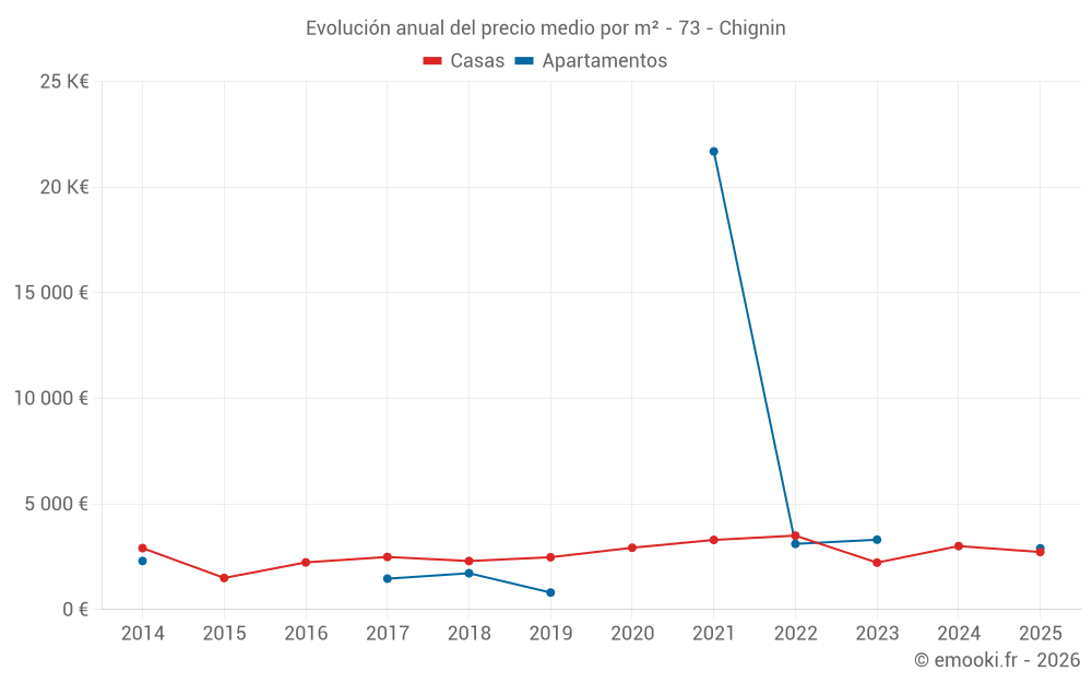 Evolución anual del precio medio por m² - 73 - Chignin