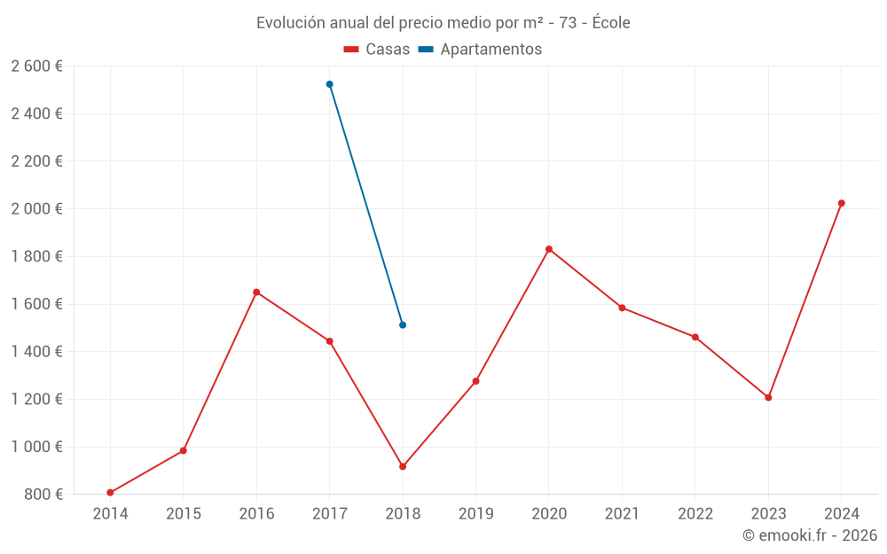 Evolución anual del precio medio por m² - 73 - École