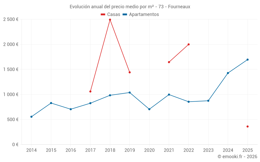 Evolución anual del precio medio por m² - 73 - Fourneaux