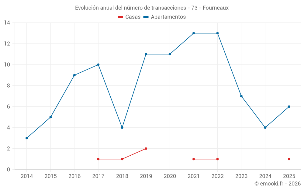 Evolución anual del número de transacciones - 73 - Fourneaux