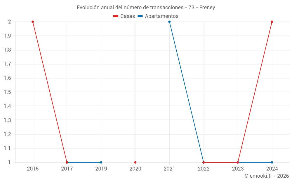 Evolución anual del número de transacciones - 73 - Freney