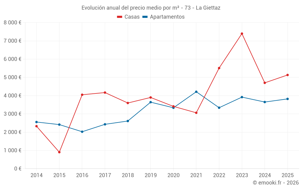 Evolución anual del precio medio por m² - 73 - La Giettaz