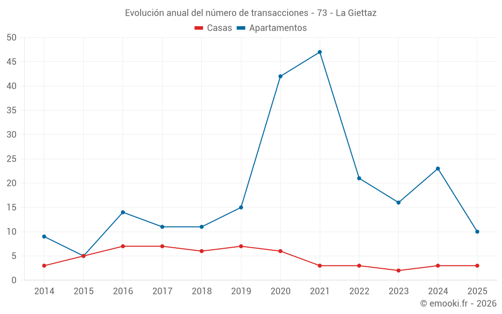 Evolución anual del número de transacciones - 73 - La Giettaz