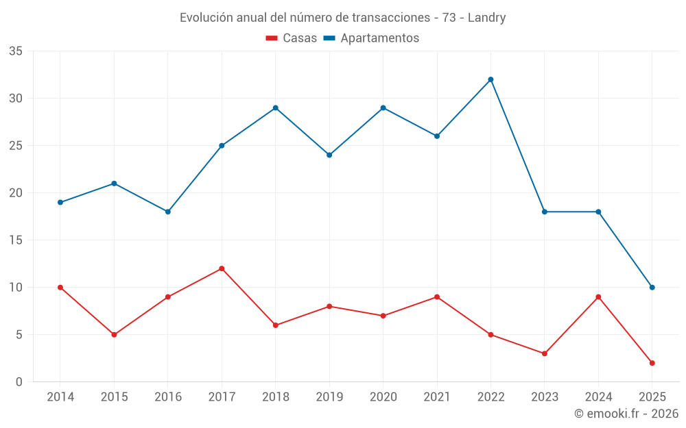 Evolución anual del número de transacciones - 73 - Landry