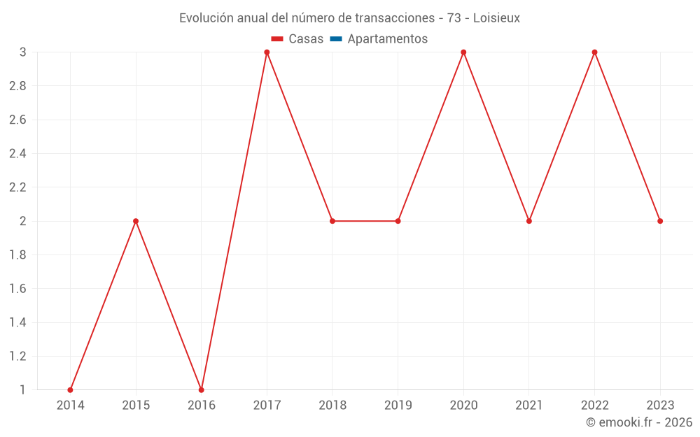Evolución anual del número de transacciones - 73 - Loisieux