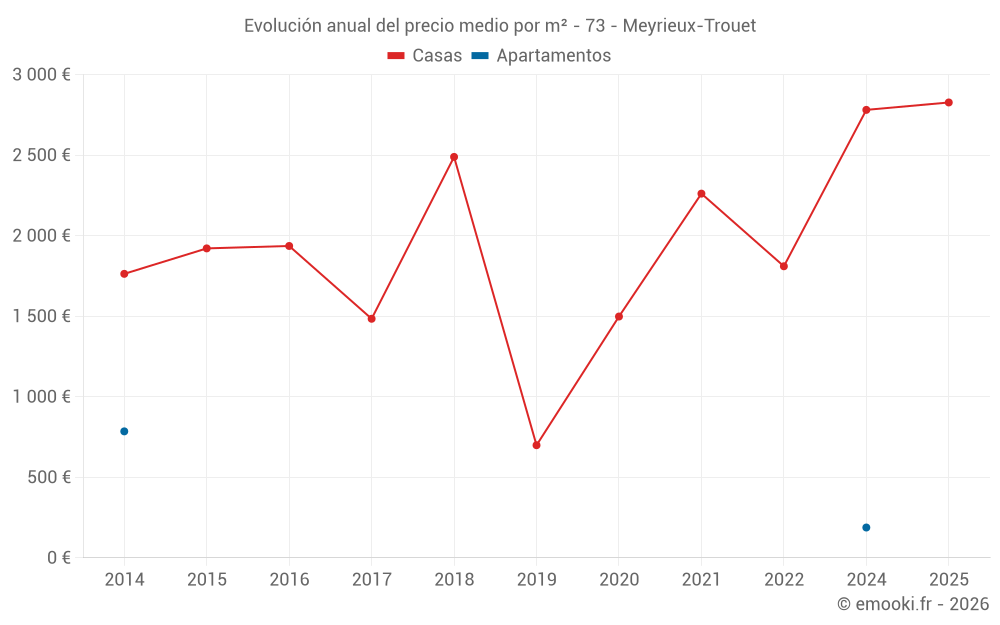 Evolución anual del precio medio por m² - 73 - Meyrieux-Trouet