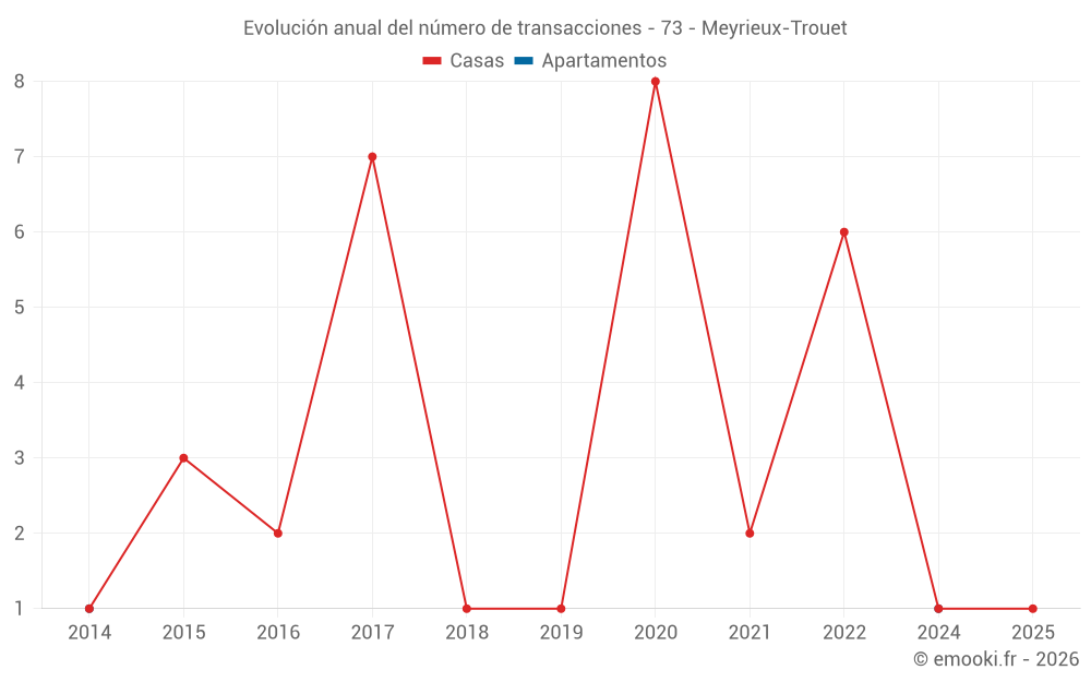 Evolución anual del número de transacciones - 73 - Meyrieux-Trouet