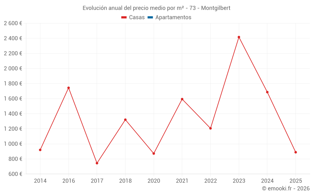 Evolución anual del precio medio por m² - 73 - Montgilbert