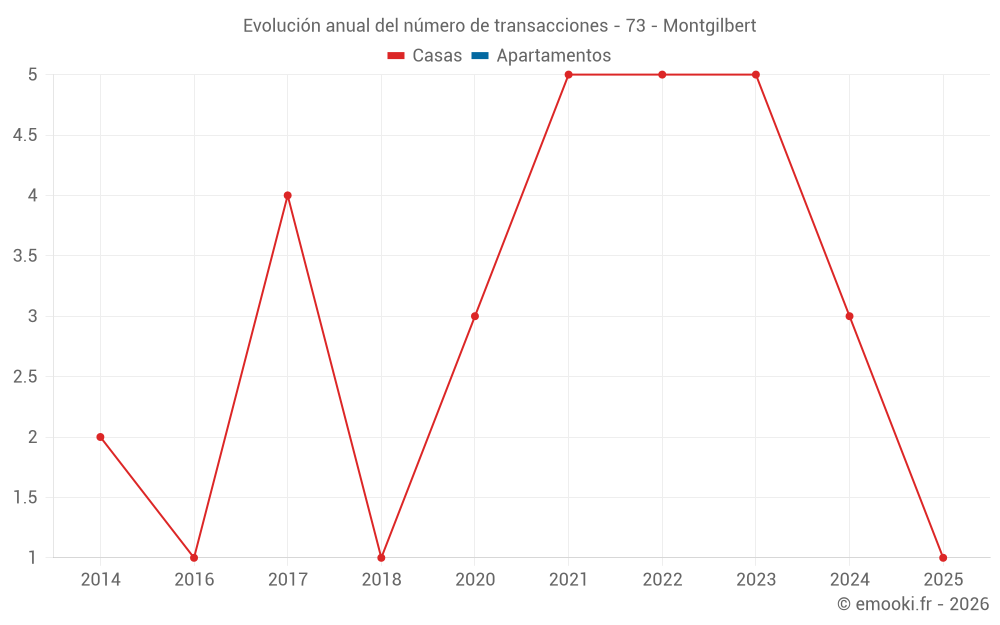 Evolución anual del número de transacciones - 73 - Montgilbert