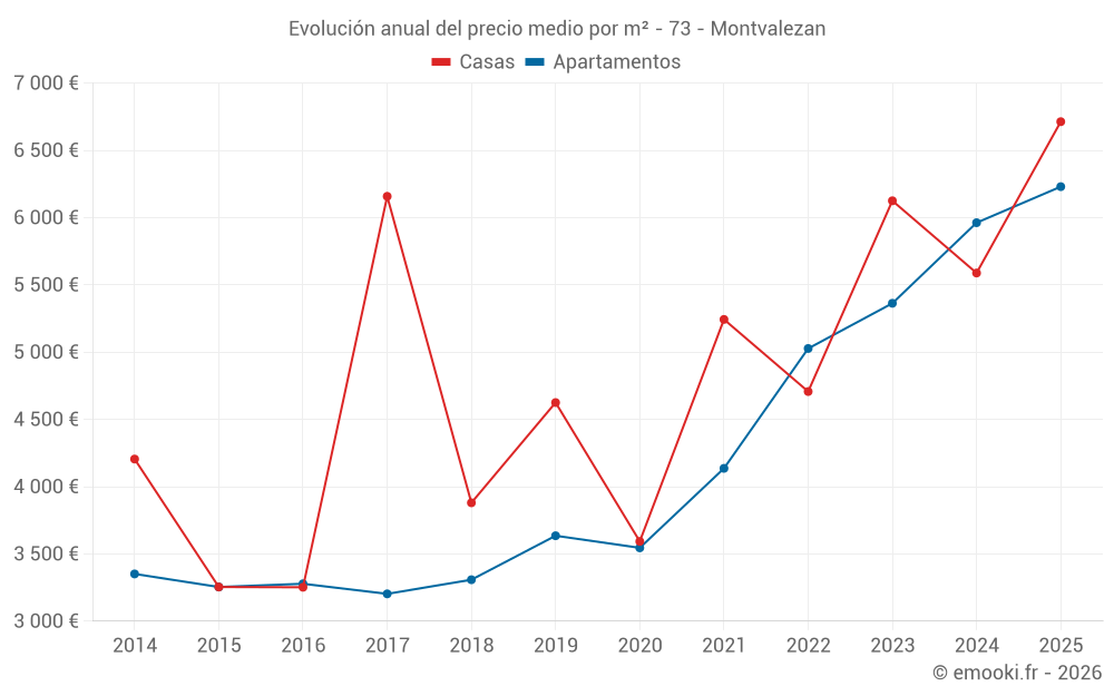 Evolución anual del precio medio por m² - 73 - Montvalezan