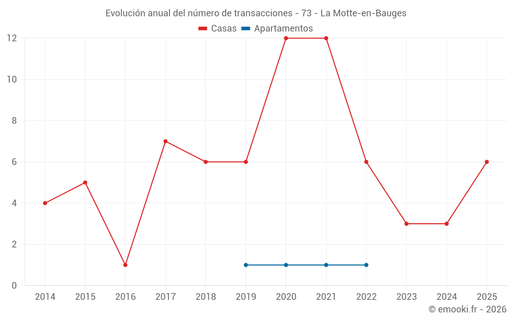 Evolución anual del número de transacciones - 73 - La Motte-en-Bauges