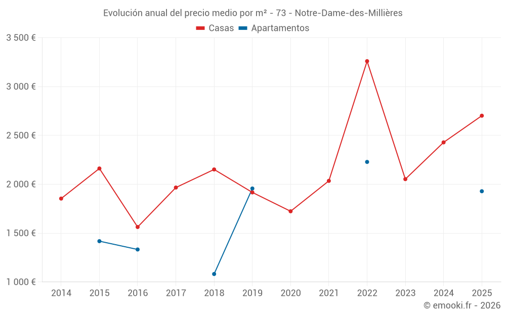 Evolución anual del precio medio por m² - 73 - Notre-Dame-des-Millières