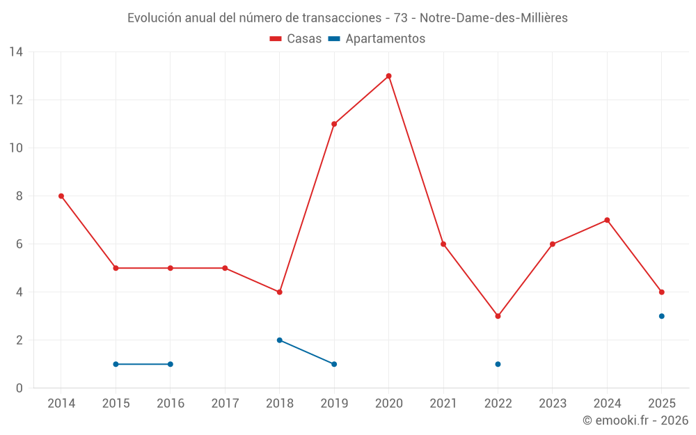 Evolución anual del número de transacciones - 73 - Notre-Dame-des-Millières