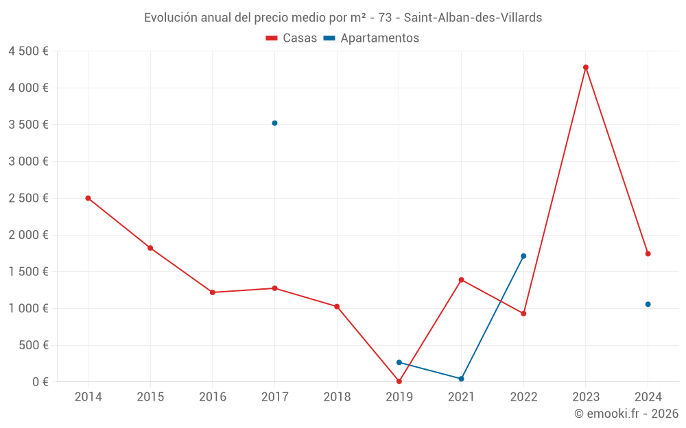 Evolución anual del precio medio por m² - 73 - Saint-Alban-des-Villards