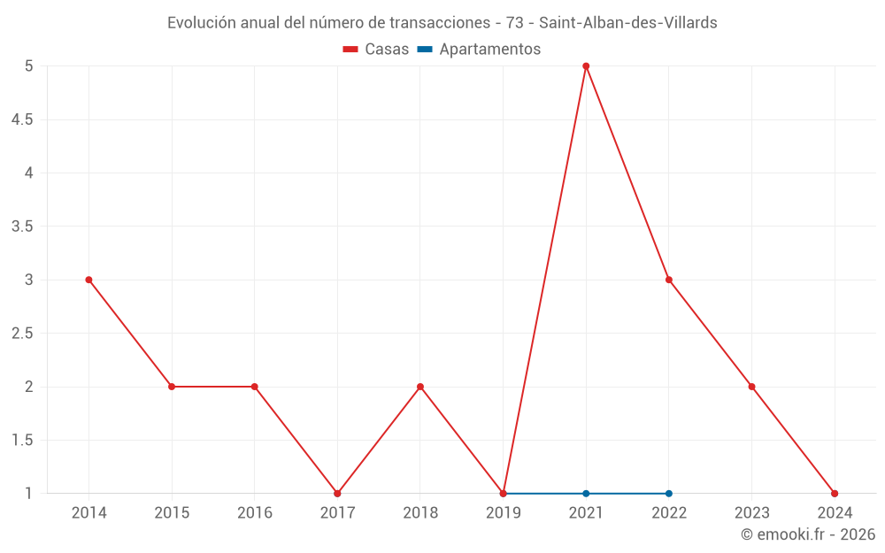 Evolución anual del número de transacciones - 73 - Saint-Alban-des-Villards