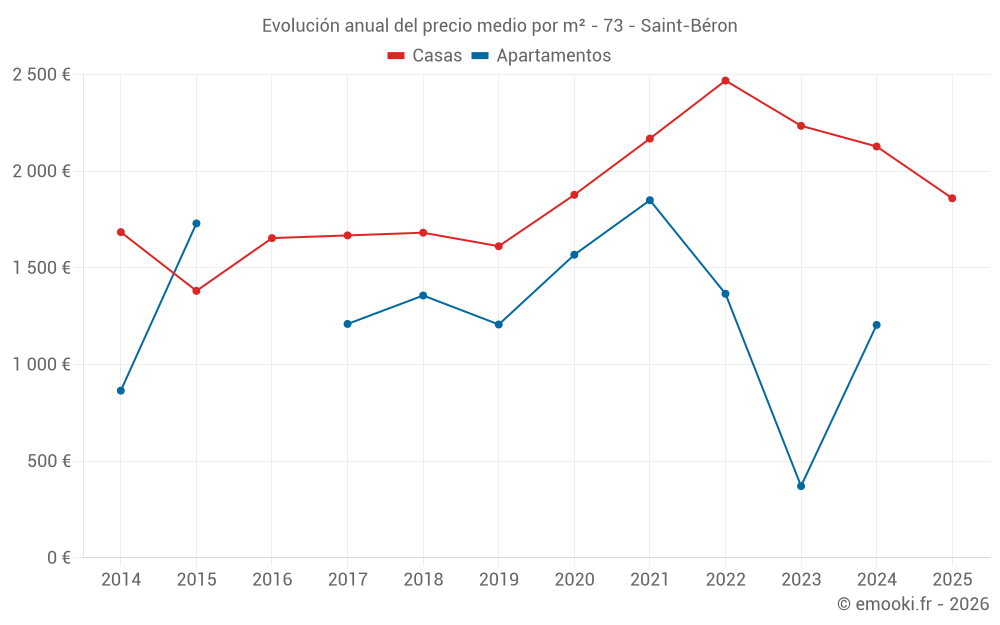 Evolución anual del precio medio por m² - 73 - Saint-Béron