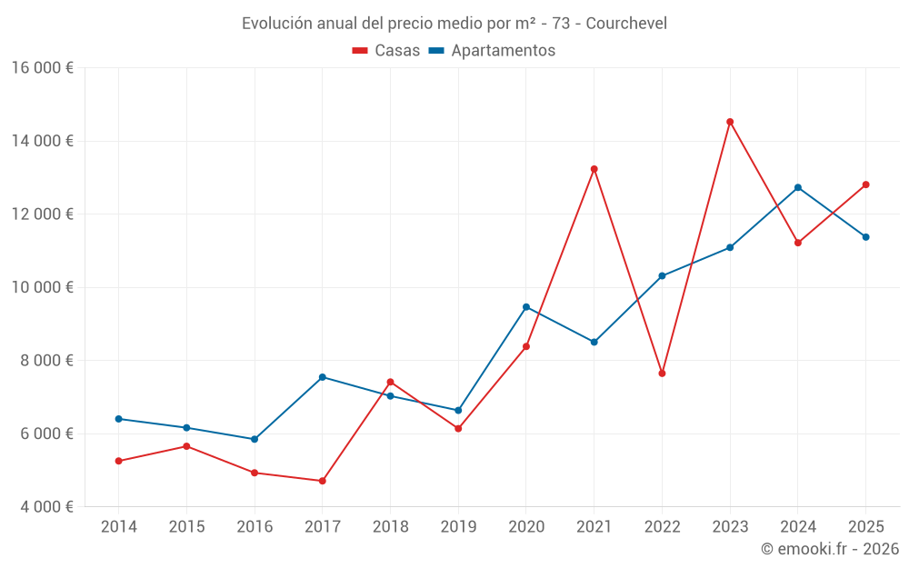 Evolución anual del precio medio por m² - 73 - Courchevel