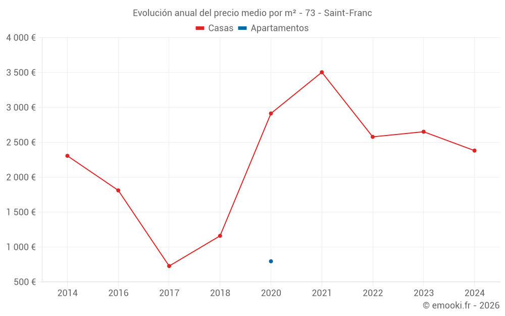 Evolución anual del precio medio por m² - 73 - Saint-Franc